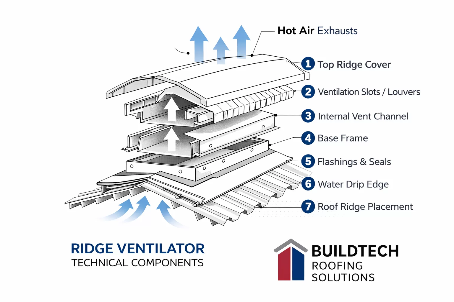 Ridge Ventilators for Industrial Buildings | Complete Buyer Guide ...