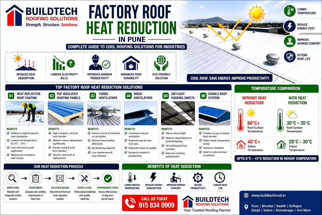 Factory Roof Heat Reduction in Pune – Complete Guide to Cool Roofing Solutions for Industries