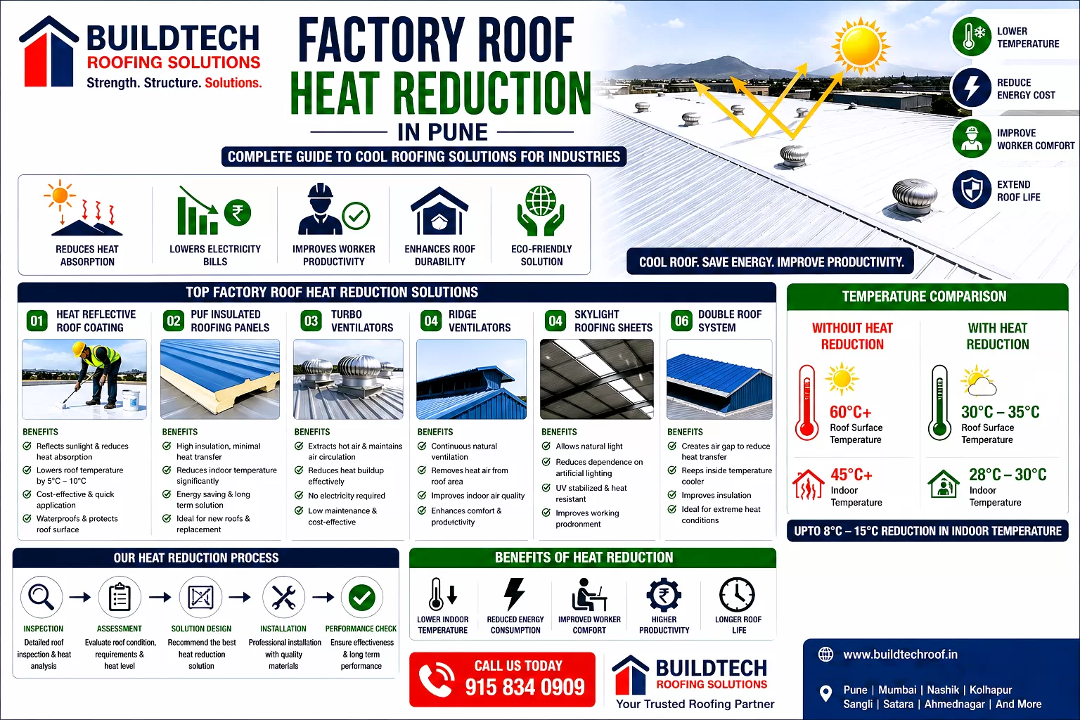 Factory Roof Heat Reduction in Pune – Complete Guide to Cool Roofing Solutions for Industries