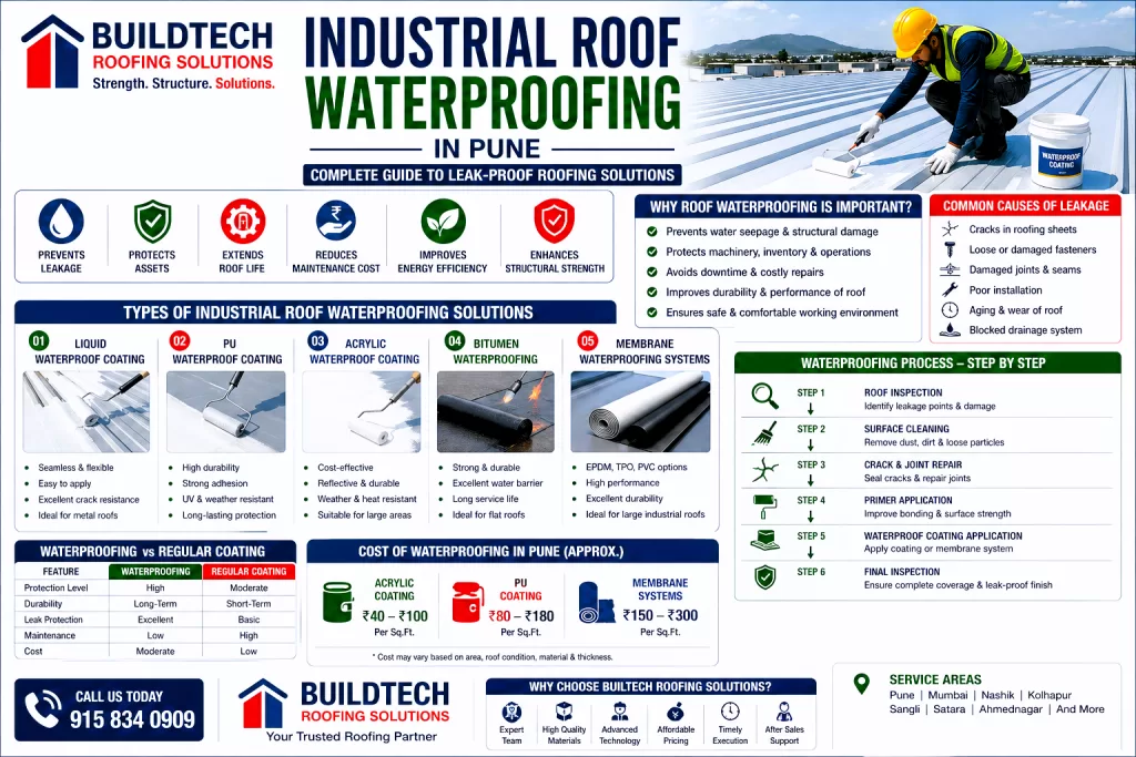 Industrial Roof Waterproofing in Pune | Leak-Proof Roofing Solutions