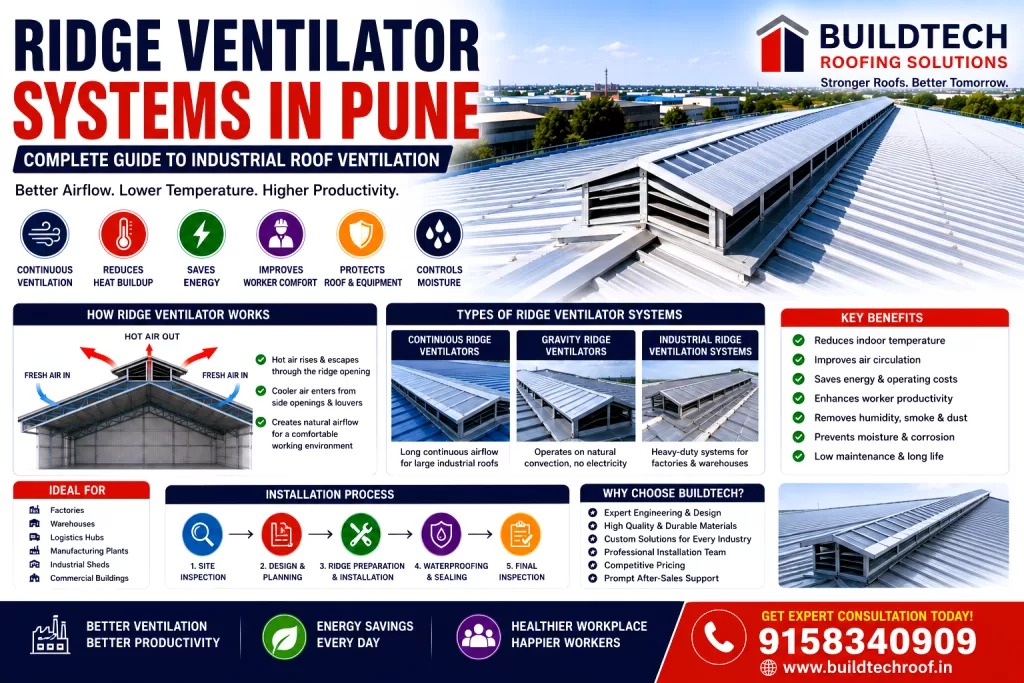 Ridge Ventilator Systems in Pune Product Guide for Industrial Roof Ventilation