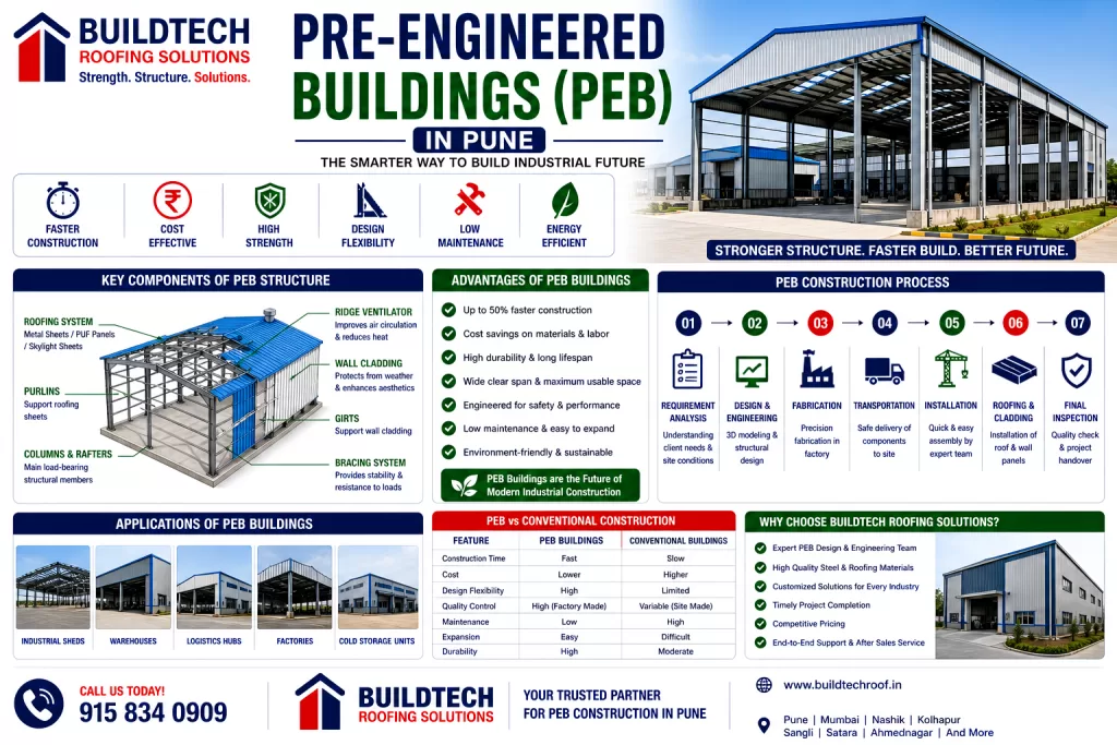 Pre-Engineered Buildings (PEB) in Pune – Complete Guide for Modern Industrial Construction